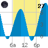 Tide chart for Woodville, South Carolina on 2025/04/27