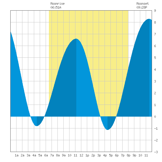 Tide chart for Woodville on 2025/04/28
