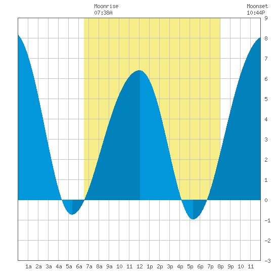 Tide chart for Woodville on 2025/04/29