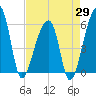 Tide chart for Woodville, South Carolina on 2025/04/29