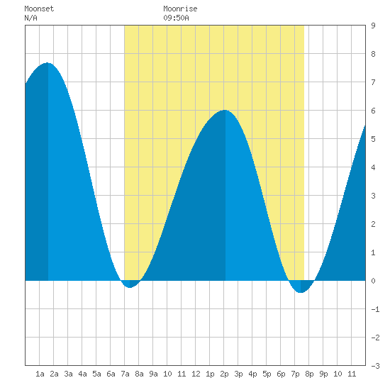 Tide chart for Woodville on 2025/04/02