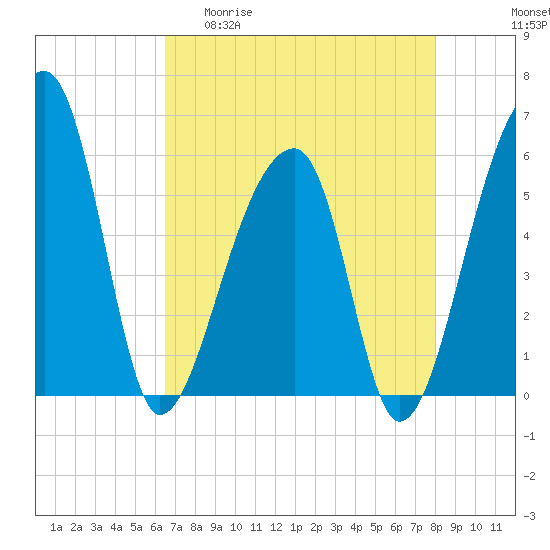 Tide chart for Woodville on 2025/04/30
