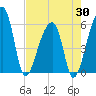 Tide chart for Woodville, South Carolina on 2025/04/30