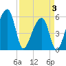 Tide chart for Woodville, South Carolina on 2025/04/3
