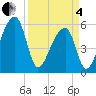 Tide chart for Woodville, South Carolina on 2025/04/4