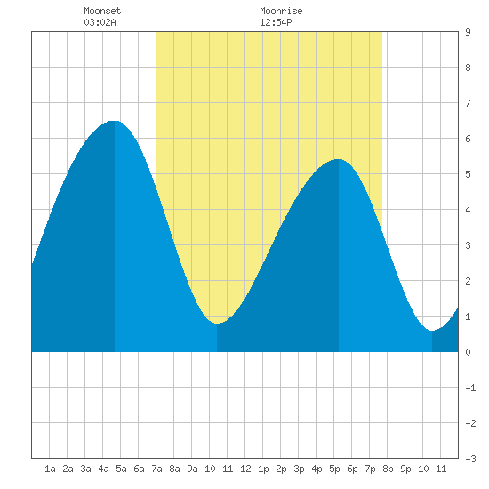 Tide chart for Woodville on 2025/04/05