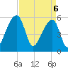 Tide chart for Woodville, South Carolina on 2025/04/6