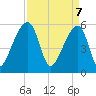 Tide chart for Woodville, South Carolina on 2025/04/7