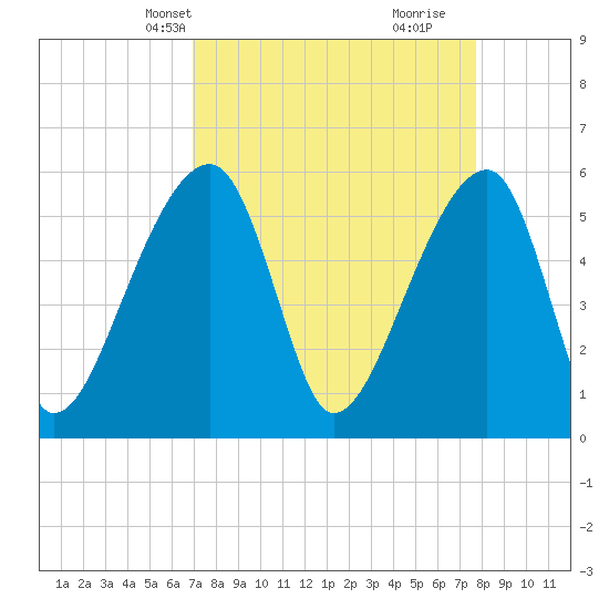 Tide chart for Woodville on 2025/04/08