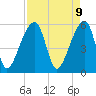 Tide chart for Woodville, South Carolina on 2025/04/9