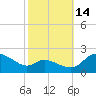 Tide chart for Woolford, Church Creek, Little Choptank River, Maryland on 2021/10/14