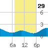 Tide chart for Woolford, Church Creek, Little Choptank River, Maryland on 2021/10/29