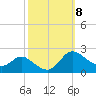 Tide chart for Woolford, Church Creek, Little Choptank River, Maryland on 2021/10/8