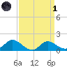 Tide chart for Woolford, Church Creek, Little Choptank River, Maryland on 2022/04/1