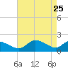 Tide chart for Woolford, Church Creek, Little Choptank River, Maryland on 2022/04/25