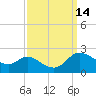 Tide chart for Woolford, Church Creek, Little Choptank River, Maryland on 2022/09/14