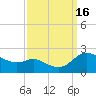 Tide chart for Woolford, Church Creek, Little Choptank River, Maryland on 2022/09/16