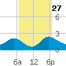 Tide chart for Woolford, Church Creek, Little Choptank River, Maryland on 2022/09/27