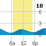 Tide chart for Woolford, Church Creek, Maryland on 2022/11/18