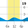 Tide chart for Woolford, Church Creek, Maryland on 2022/11/19