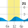 Tide chart for Woolford, Church Creek, Maryland on 2022/11/21