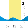 Tide chart for Woolford, Church Creek, Maryland on 2022/11/2