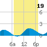 Tide chart for Woolford, Church Creek, Maryland on 2023/03/19