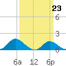 Tide chart for Woolford, Church Creek, Maryland on 2023/03/23