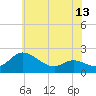 Tide chart for Woolford, Church Creek, Maryland on 2025/06/13