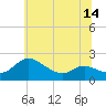 Tide chart for Woolford, Church Creek, Maryland on 2025/06/14