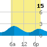 Tide chart for Woolford, Church Creek, Maryland on 2025/06/15