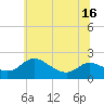 Tide chart for Woolford, Church Creek, Maryland on 2025/06/16