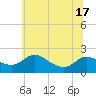 Tide chart for Woolford, Church Creek, Maryland on 2025/06/17