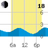 Tide chart for Woolford, Church Creek, Maryland on 2025/06/18