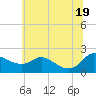 Tide chart for Woolford, Church Creek, Maryland on 2025/06/19