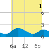 Tide chart for Woolford, Church Creek, Maryland on 2025/06/1