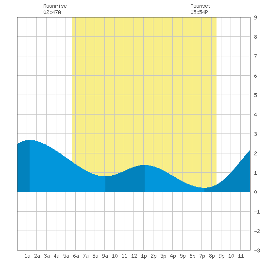 Tide chart for Woolford, Church Creek on 2025/06/22