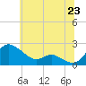 Tide chart for Woolford, Church Creek, Maryland on 2025/06/23
