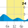 Tide chart for Woolford, Church Creek, Maryland on 2025/06/24