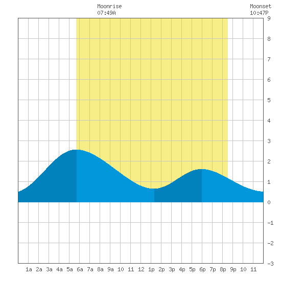Tide chart for Woolford, Church Creek on 2025/06/27