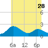 Tide chart for Woolford, Church Creek, Maryland on 2025/06/28
