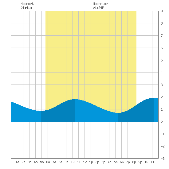 Tide chart for Woolford, Church Creek on 2025/06/03