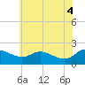 Tide chart for Woolford, Church Creek, Maryland on 2025/06/4