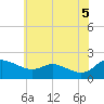 Tide chart for Woolford, Church Creek, Maryland on 2025/06/5