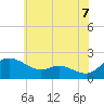 Tide chart for Woolford, Church Creek, Maryland on 2025/06/7