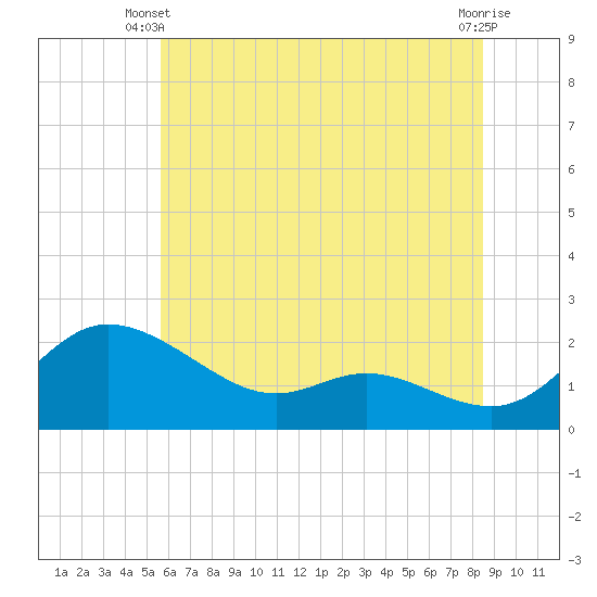 Tide chart for Woolford, Church Creek on 2025/06/09