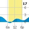 Tide chart for Manatee River, Bradenton, Florida on 2022/02/17