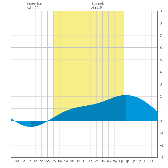 Tide Chart for 2022/02/25