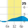 Tide chart for Manatee River, Bradenton, Florida on 2022/02/25
