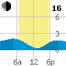 Tide chart for Manatee River, Bradenton, Florida on 2022/11/16